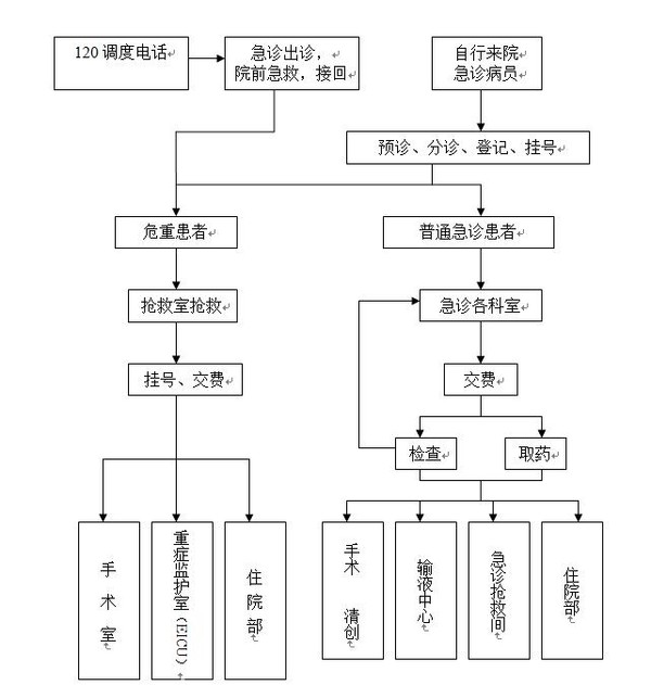 急诊就诊流程图.png