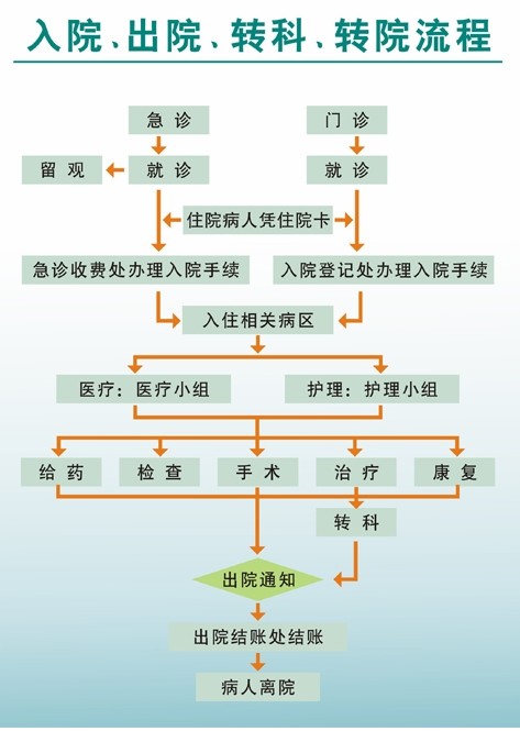 入院、出院、转科、转院流程图.png