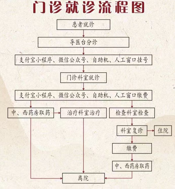 门诊就诊流程图.png